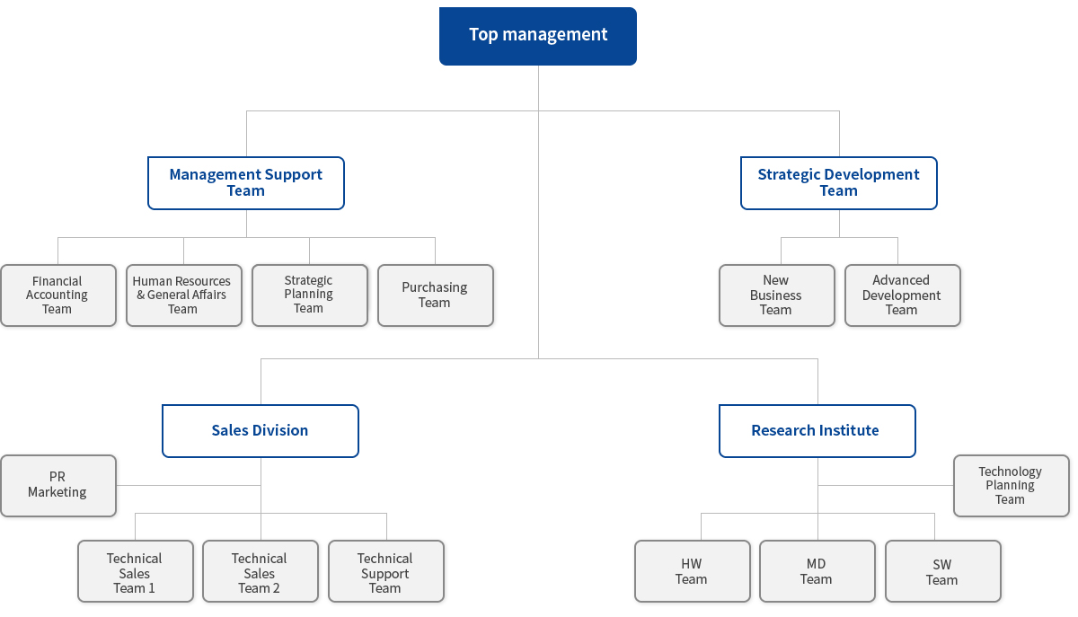 Organization Chart