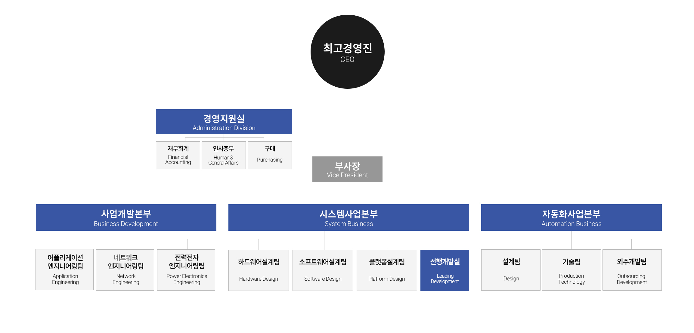 조직도